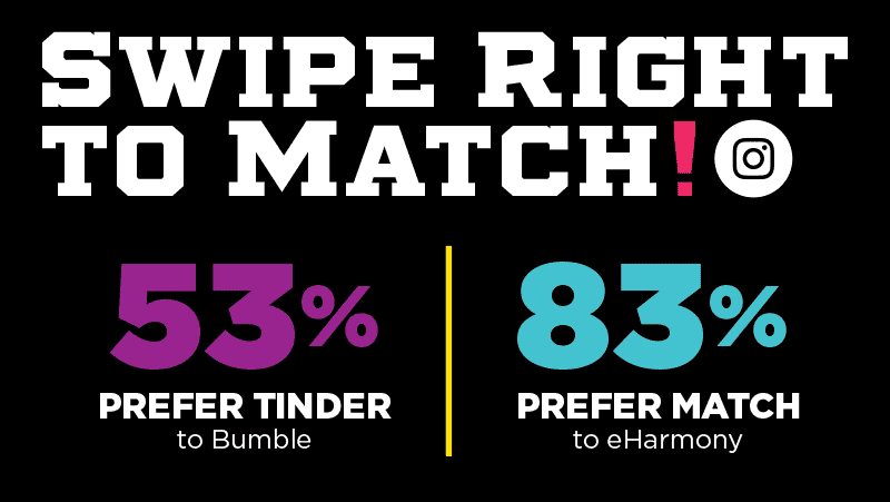 53% Prefer Tinder to Bumble | 83% prefer Match to eHarmony
